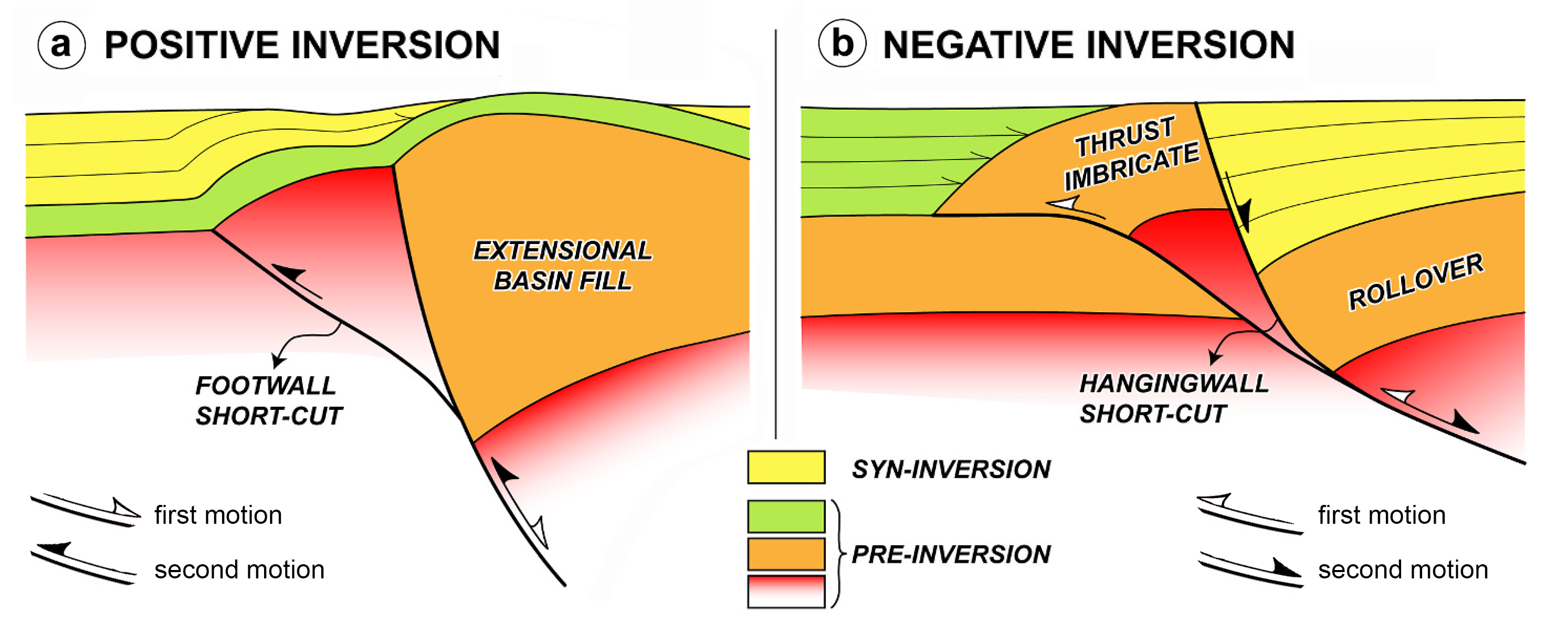 Negative inversions